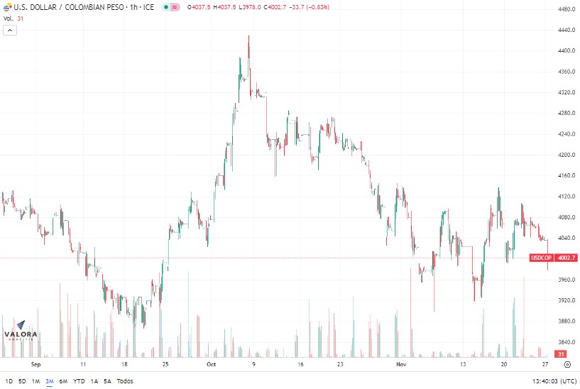 Dólar abre a la baja. Foto: Valora Analitik