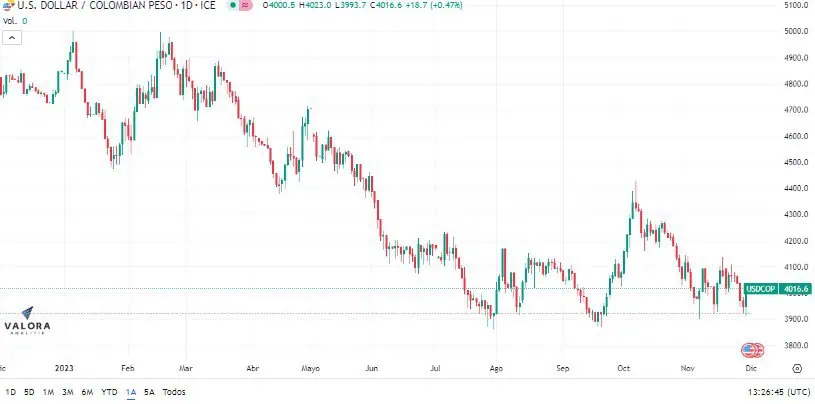 Dólar en Colombia inicia con importante alza y se ubica por encima de $4.000 Comportamiento del dólar en Colombia. Foto: Valora Analitik