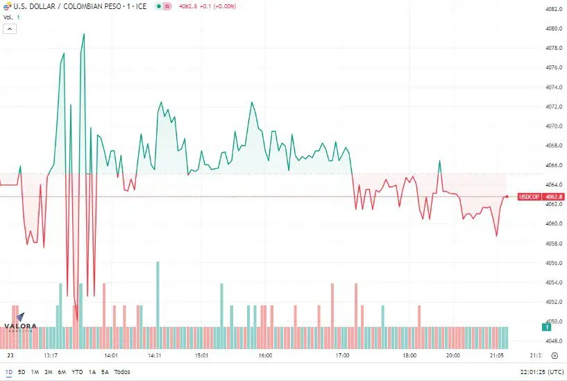 A la baja termina el dólar en Colombia en jornada Next Day Dólar en Colombia. Foto: Valora Analitik