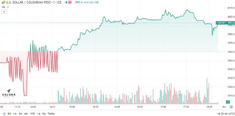 Dólar al alza de nuevo. Foto: Valora Analitik
