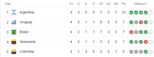 Tabla de posiciones 