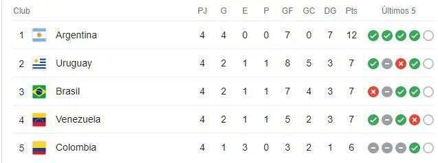Colombia vs Brasil: ¿Cuánta plata espera obtener Barranquilla por el partido? Tabla de posiciones