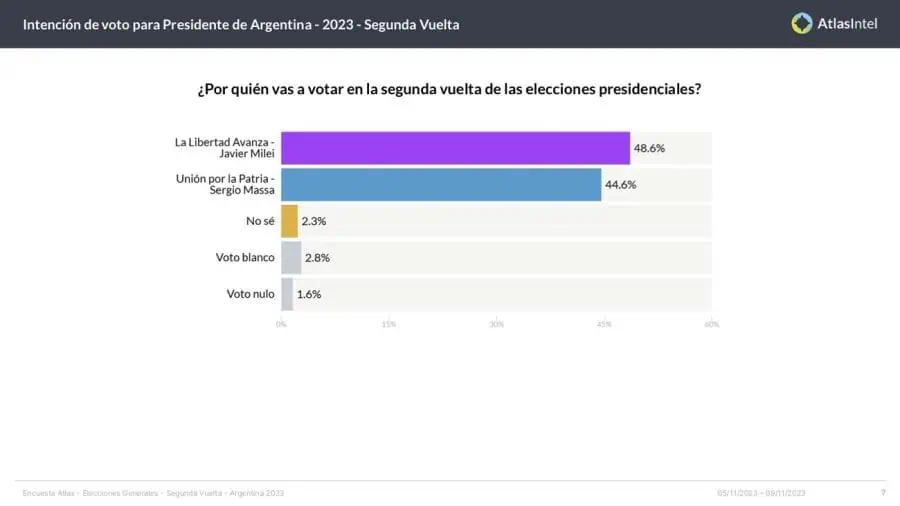 Petro respalda a Massa para elecciones presidenciales de Argentina y desacredita a Milei Encuesta Atlas