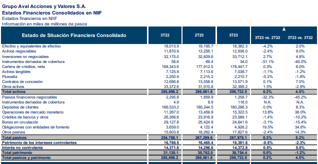 Estado financiero consolidado Grupo Aval