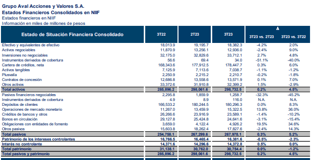 Grupo Aval reportó fuerte caída en utilidades en tercer trimestre Estado financiero consolidado Grupo Aval