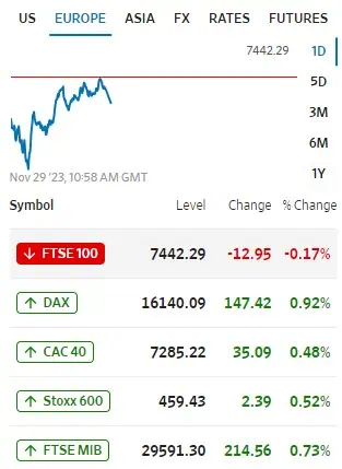 Premercado | Bolsas en mixtos tras nuevas previsiones de la OCDE; Estados Unidos espanta fantasma de la recesión Europa y su mercado 29 de noviembre