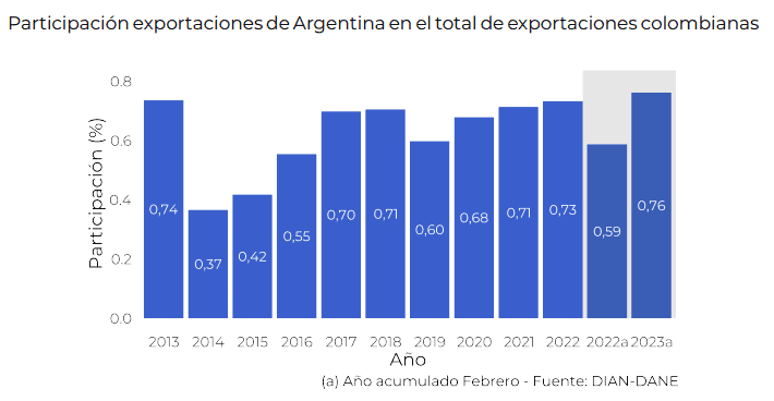 ¿Cómo están las relaciones económicas entre Argentina y Colombia? Comportamiento de exportaciones Argentina y Colombia
