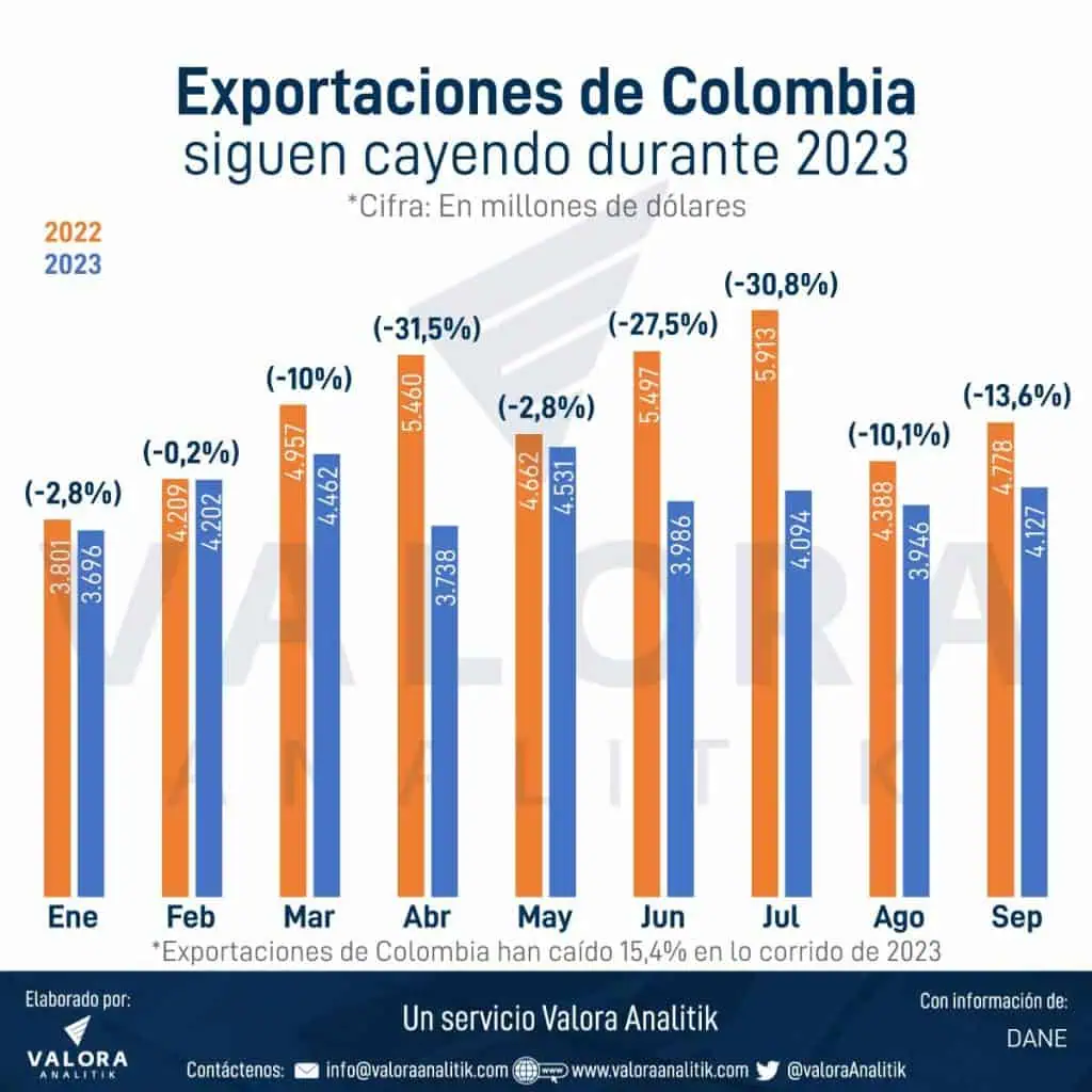 Exportaciones de Colombia completaron en septiembre nueve meses a la baja Exportaciones de Colombia en 2023
