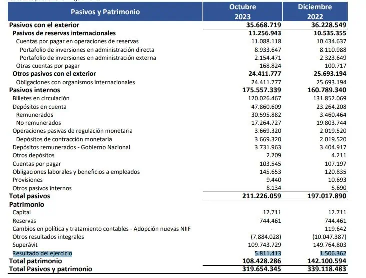 Banco de la República eleva ganancias hasta cerca de $6 billones a octubre Comportamiento de las utilidades del Banco de la República. Foto: BanRep.