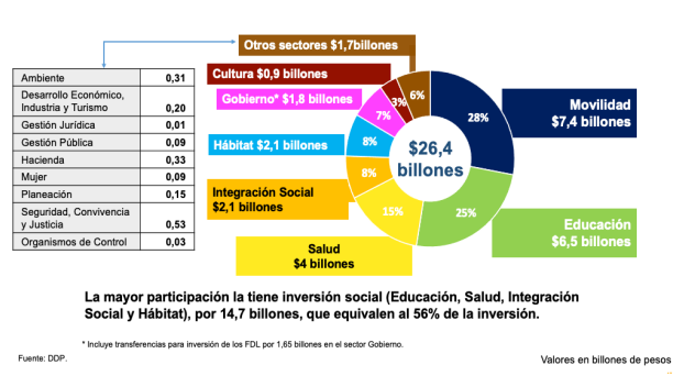 Gestión del presupuesto de Bogotá
