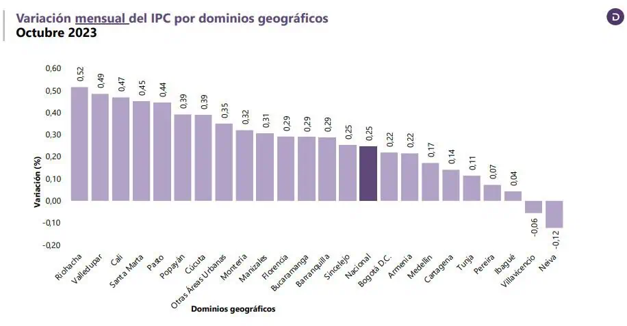 Inflación en Colombia siguió cediendo en octubre por séptimo mes consecutivo: fue de 10,48 % Inflación por ciudades en octubre. Foto: Dane.