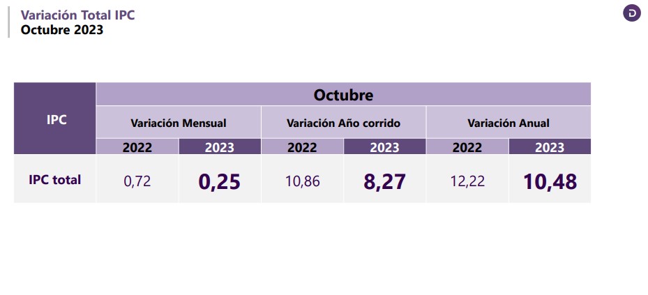 Inflación en Colombia siguió cediendo en octubre por séptimo mes consecutivo: fue de 10,48 %