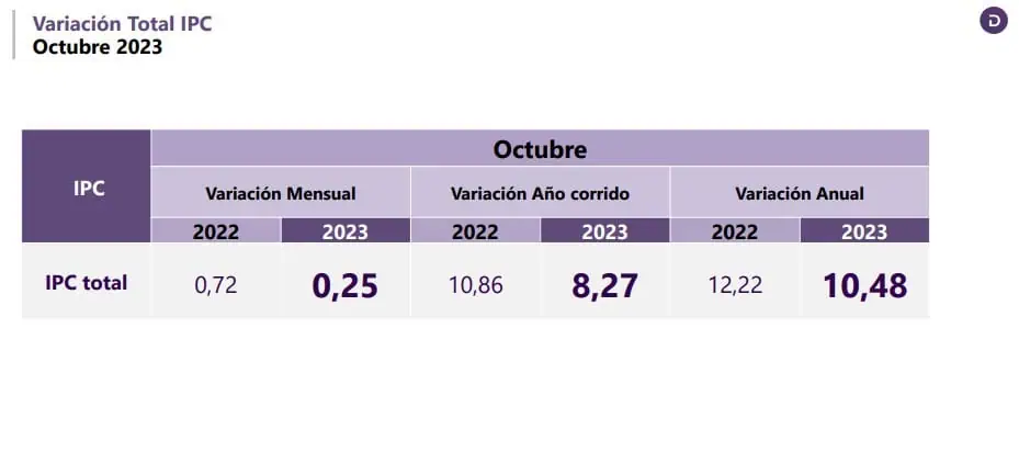 Inflación en Colombia siguió cediendo en octubre por séptimo mes consecutivo: fue de 10,48 % Inflación en Colombia siguió cediendo en octubre por séptimo mes consecutivo: fue de 10,48 %