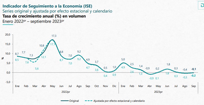 Comportamiento del ISE en el mes de septiembre.