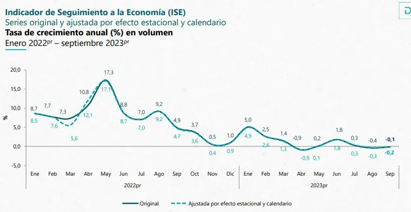 PIB de Colombia cayó 0,3% en tercer trimestre y se contrajo por primera vez desde la pandemia Comportamiento del ISE en el mes de septiembre.