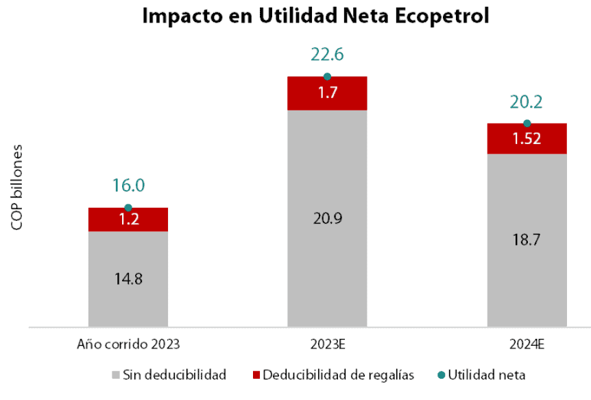 Más inversión y beneficios para empresas: las reacciones a decisión de la Corte sobre regalías en Colombia Impacto de utilidad de Ecopetrol informe Davivienda Corredores