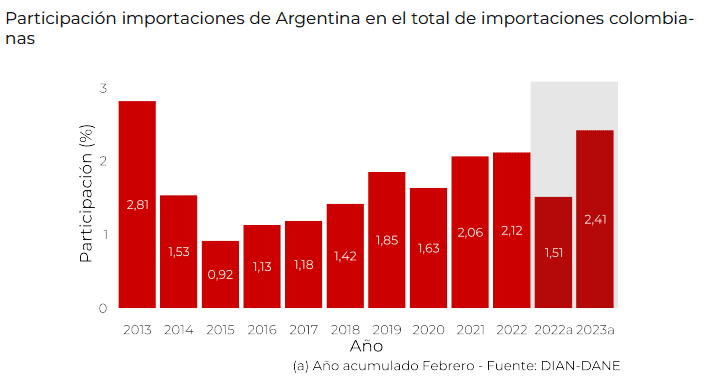 ¿Cómo están las relaciones económicas entre Argentina y Colombia? Comportamiento e importaciones Colombia - Argentina.