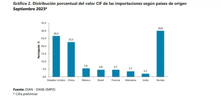 Importaciones a Colombia cayeron más de 26 % en septiembre Importaciones por país de origen. Foto: DANE