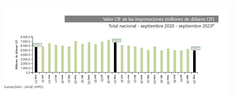 Comportamiento de las importaciones en septiembre. Foto: DANE