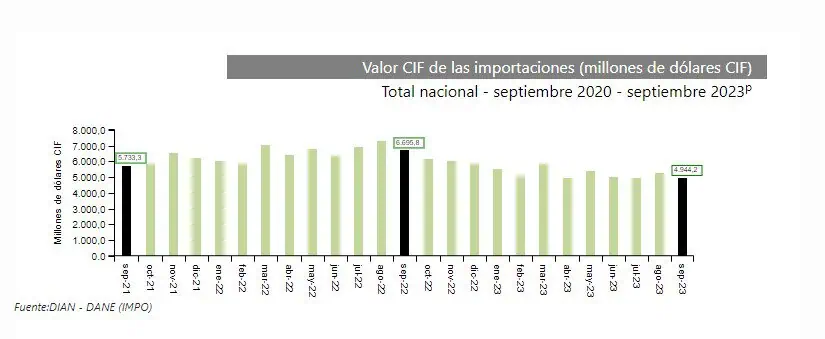Importaciones a Colombia cayeron más de 26 % en septiembre Comportamiento de las importaciones en septiembre. Foto: DANE