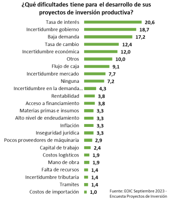 Las dificultades en los proyectos de inversión, según encuesta de la ANDI
