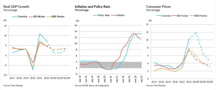 Fitch Ratings habla de incertidumbre en Colombia por panorama económico y político Indicadores macroeconómicos. Foto: Fitch