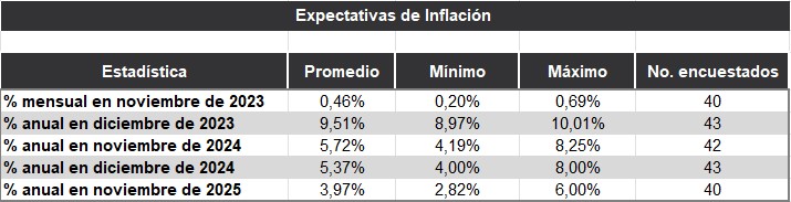 Expectativa de inflación. Foto: BanRep.
