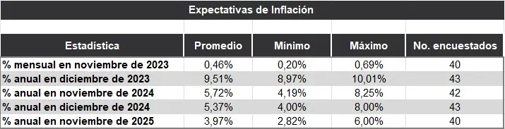 Nueva encuesta BanRep: Mercado ve menor inflación para 2023 y mayor tasa de interés en 2024 en Colombia Expectativa de inflación. Foto: BanRep.