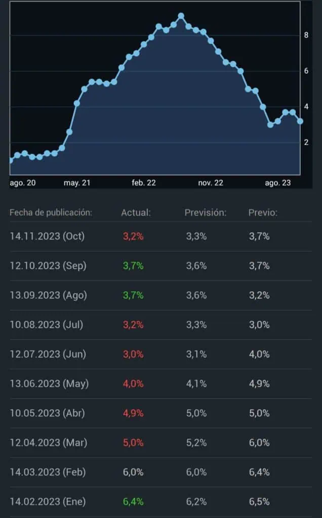 Inflación de Estados Unidos en octubre baja al 3,2 % frente a expectativa del 3,3% Inflación de Estados Unidos