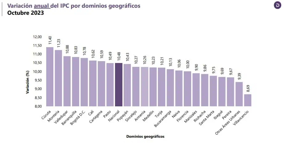 Cinco ciudades de Colombia ya tienen inflación en un solo dígito Inflación en Colombia de octubre por ciudades