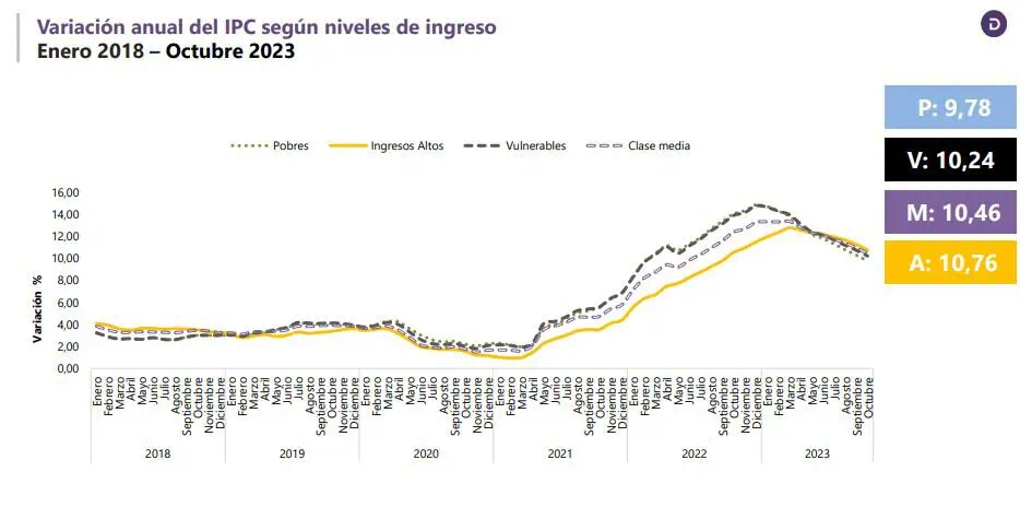 La mayor inflación en Colombia la sienten los hogares de altos ingresos, ¿por qué? Inflación en Colombia por nivel de ingreso