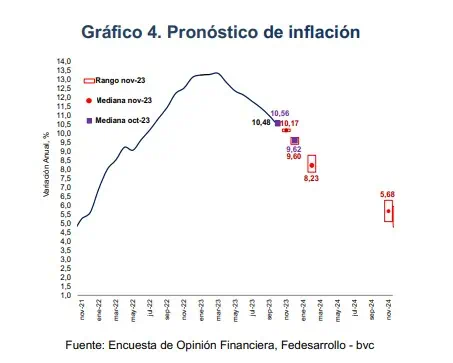 Inflación en el 3 %: ¿Cuándo se verá en Colombia? Expectativas de inflación 2023.