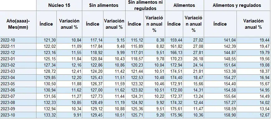 Inflaciones básicas del Banco de la República ceden por cuarto mes consecutivo Comportamiento de las inflaciones básicas. Foto: Banco República.