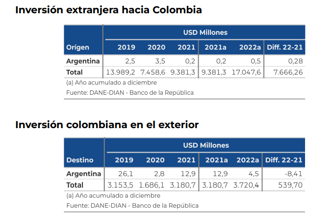 Inversión Arg- Colom