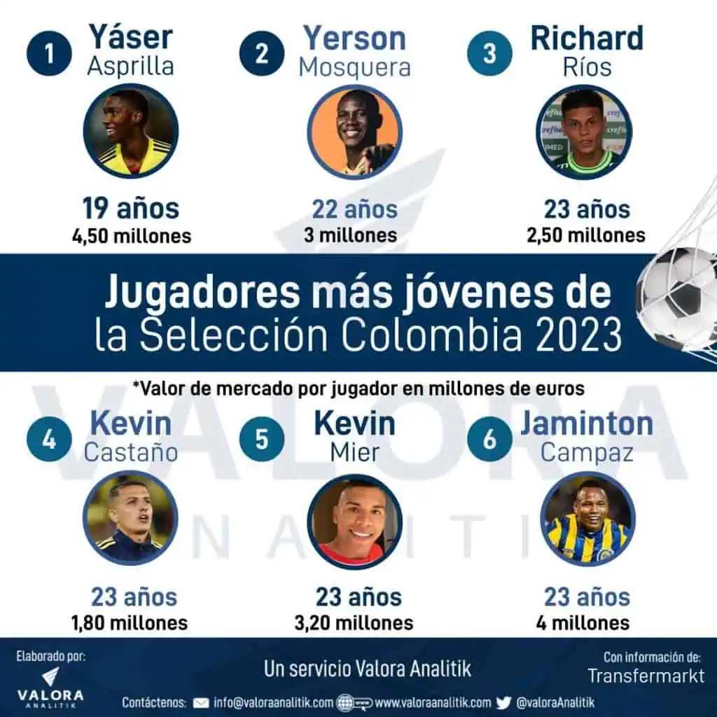 Yaser Asprilla y las otras joyas de la Selección Colombia que ya se cotizan a 4,50 millones de euros Los jugadores más jóvenes de la selección.