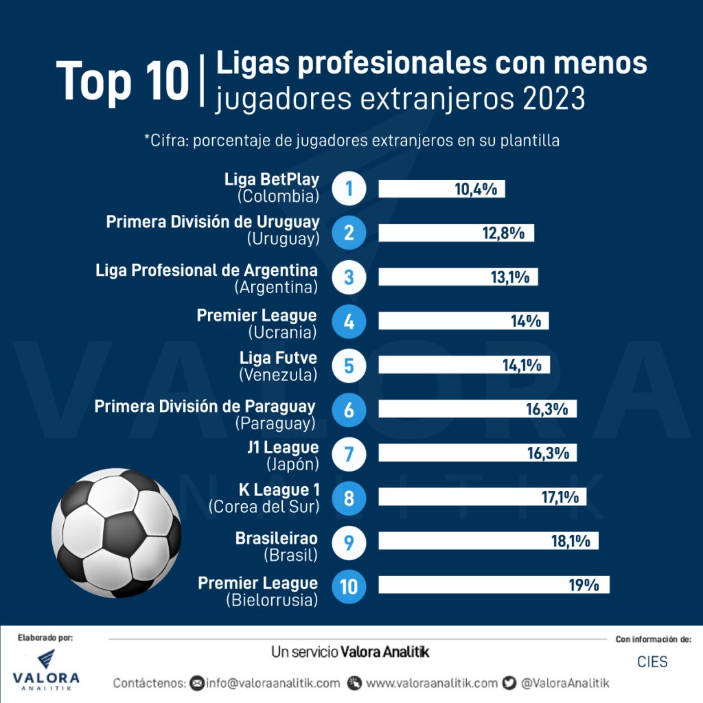 Equipos con menor reporte de jugadores extranjeros en su nómina.