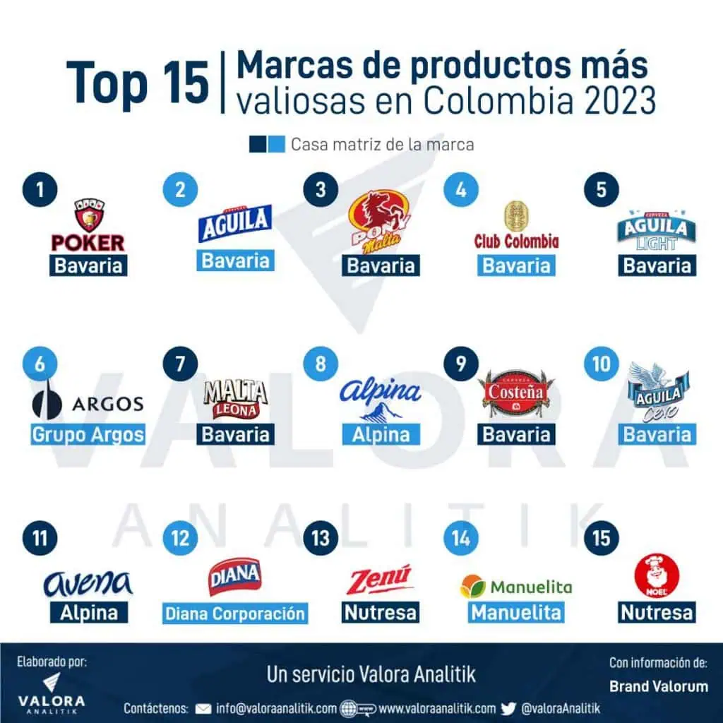 Poker es la marca más valiosa de Colombia en 2023: conozca el ranking completo Marcas de productos más valiosas durante 2023.