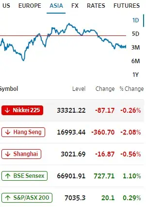 Premercado | Bolsas en mixtos tras nuevas previsiones de la OCDE; Estados Unidos espanta fantasma de la recesión Mercado de Asia 29 de noviembre