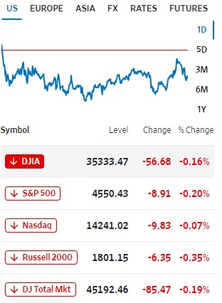 Mercado de Estados Unidos 28 de noviembre