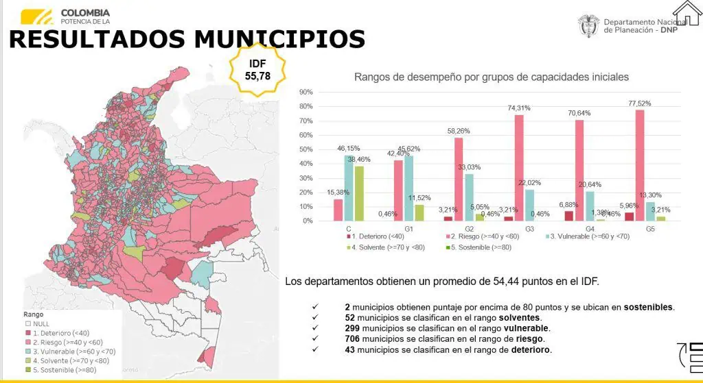 Ranking 2022 de municipios y departamentos con mejor desempeño fiscal en Colombia Comportamiento de los municipios. Foto: DNP