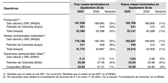 Canacol Energy aumentó 11 % la ganancia operacional neta en el tercer trimestre del 2023 Operativos Canacol