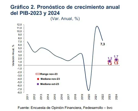 Encuesta de Opinión Financiera: mercado prevé recortes de tasas en diciembre y menor inflación Expectativa para el PIB de Colombia.