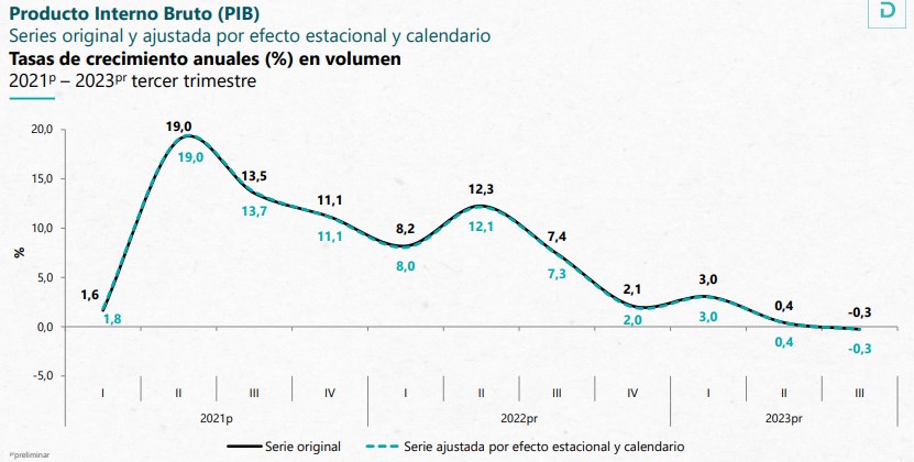 PIB del tercer trimestre del 2023.