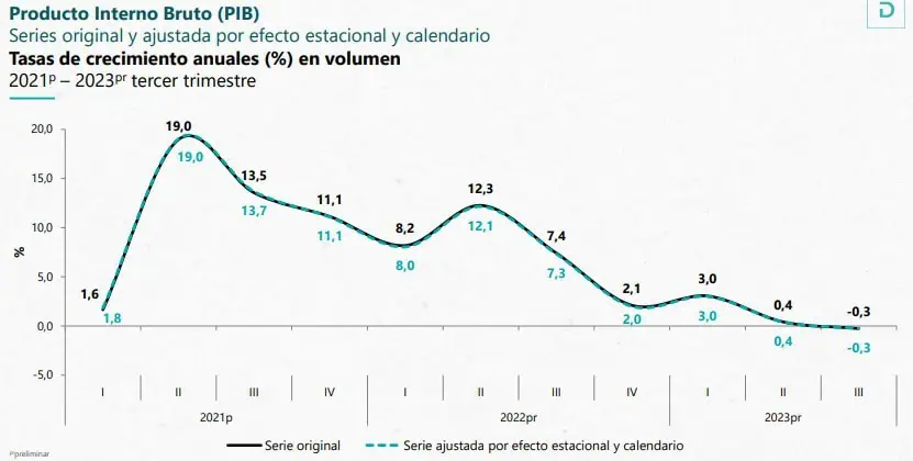 PIB de Colombia cayó 0,3% en tercer trimestre y se contrajo por primera vez desde la pandemia PIB del tercer trimestre del 2023.