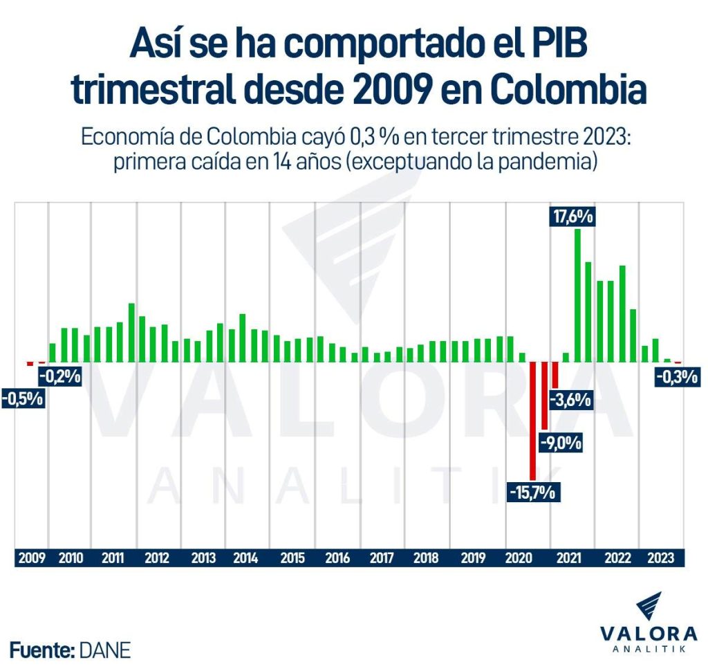 PIB de Colombia por trimestres 