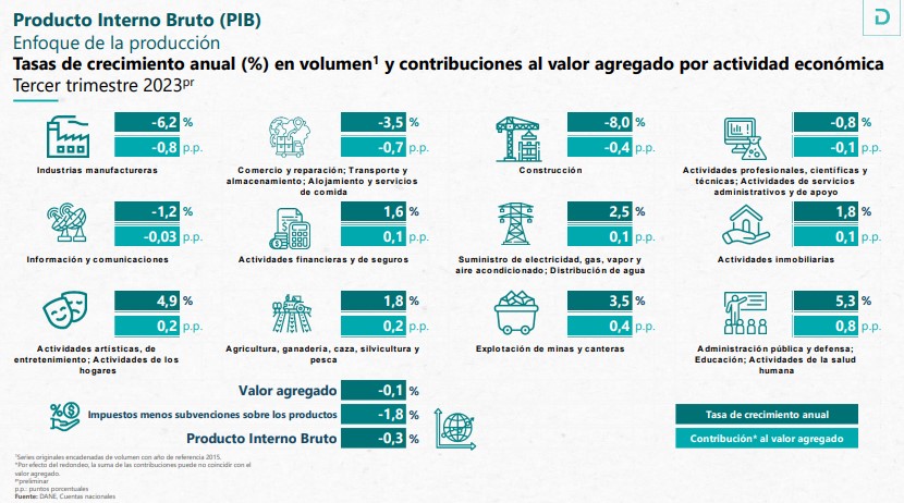 Comportamiento del PIB tercer trimestre 2023.