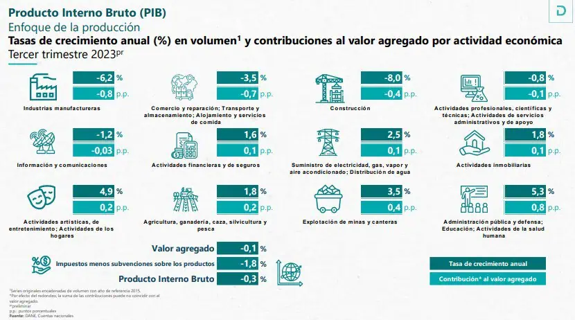 PIB de Colombia cayó 0,3% en tercer trimestre y se contrajo por primera vez desde la pandemia Comportamiento del PIB tercer trimestre 2023.