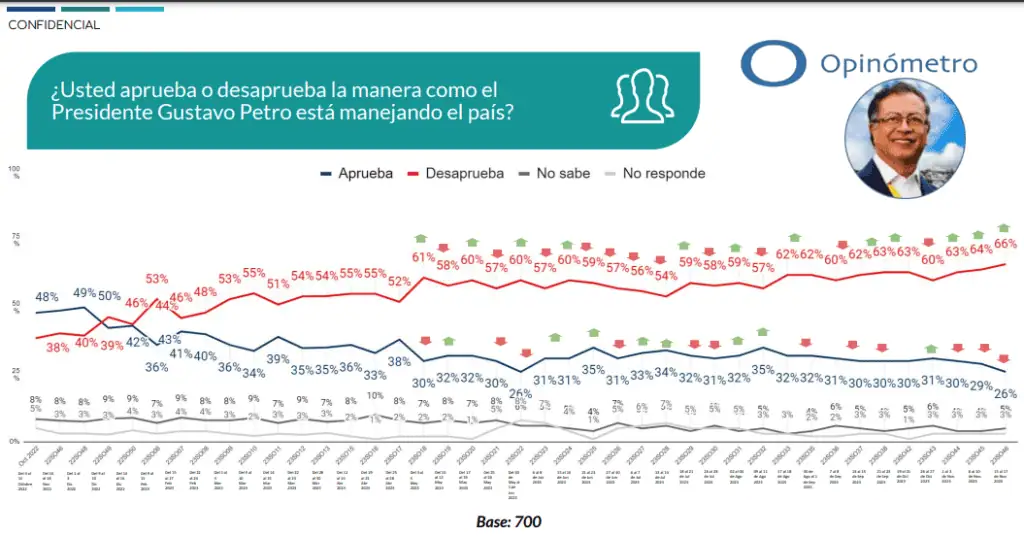 Desaprobación de Petro llega a su máximo en nueva encuesta de Datexco Petro aprobación