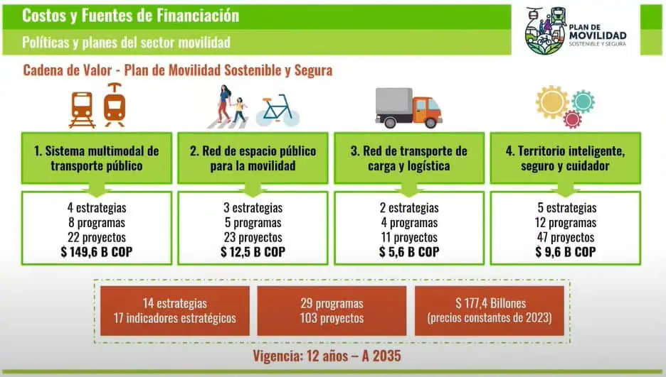 Así es el nuevo plan de movilidad que tendrá Bogotá: incluye megaobras en toda la ciudad Fuentes de financiación del plan de movilidad Bogotá 2023-2035.