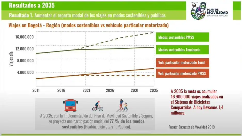 Así es el nuevo plan de movilidad que tendrá Bogotá: incluye megaobras en toda la ciudad Resultados que espera tener el plan de movilidad Bogotá 2023-2035